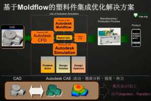 Autodesk SimulationϼʽŻƽ-µ - 2012Moldflowû ...